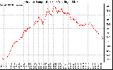 Solar PV/Inverter Performance Outdoor Temperature