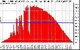 Solar PV/Inverter Performance Solar Radiation & Day Average per Minute