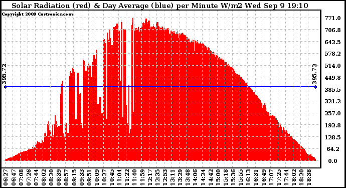 Solar PV/Inverter Performance Solar Radiation & Day Average per Minute