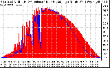 Solar PV/Inverter Performance Solar Radiation & Effective Solar Radiation per Minute