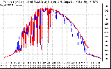 Solar PV/Inverter Performance Photovoltaic Panel Current Output