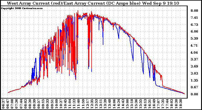 Solar PV/Inverter Performance Photovoltaic Panel Current Output