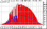 Solar PV/Inverter Performance West Array Power Output & Solar Radiation