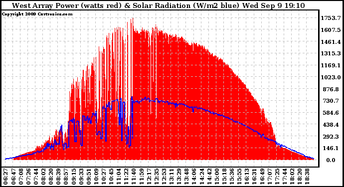 Solar PV/Inverter Performance West Array Power Output & Solar Radiation