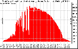 Solar PV/Inverter Performance West Array Actual & Average Power Output