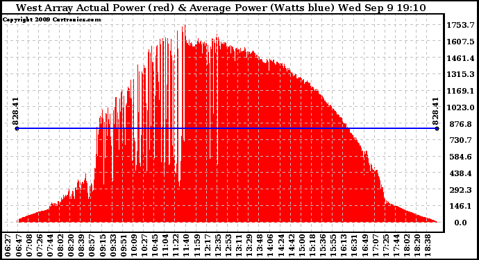 Solar PV/Inverter Performance West Array Actual & Average Power Output
