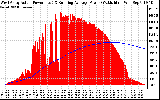 Solar PV/Inverter Performance West Array Actual & Running Average Power Output