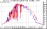 Solar PV/Inverter Performance Photovoltaic Panel Power Output