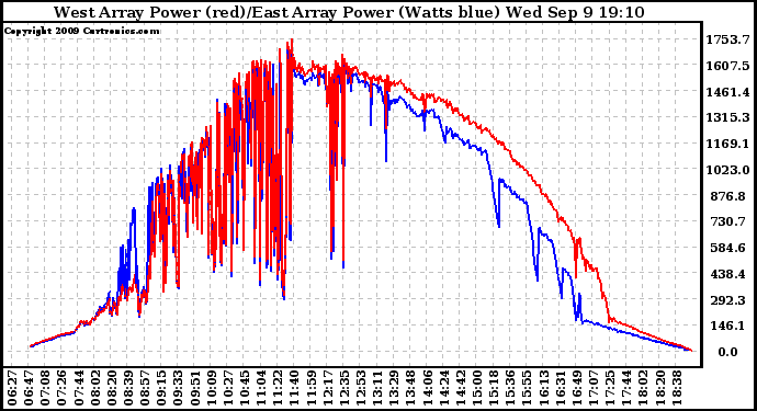 Solar PV/Inverter Performance Photovoltaic Panel Power Output