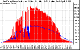 Solar PV/Inverter Performance East Array Power Output & Solar Radiation