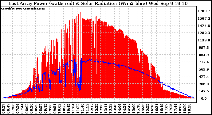 Solar PV/Inverter Performance East Array Power Output & Solar Radiation