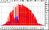 Solar PV/Inverter Performance East Array Power Output & Effective Solar Radiation
