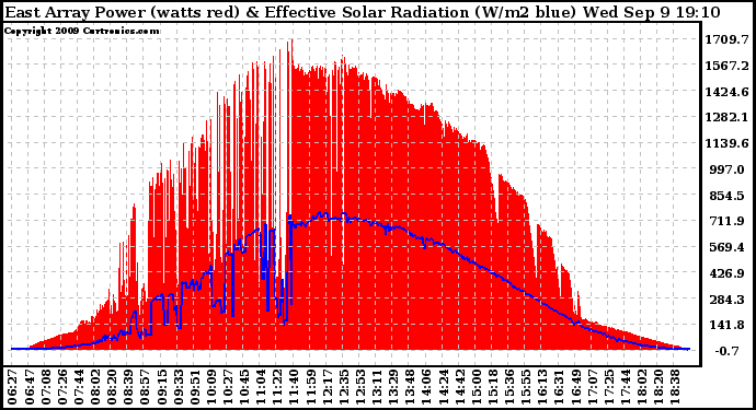 Solar PV/Inverter Performance East Array Power Output & Effective Solar Radiation