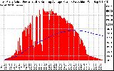 Solar PV/Inverter Performance East Array Actual & Running Average Power Output