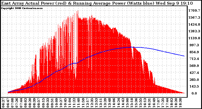 Solar PV/Inverter Performance East Array Actual & Running Average Power Output