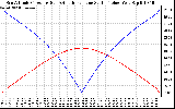 Solar PV/Inverter Performance Sun Altitude Angle & Azimuth Angle