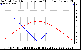 Solar PV/Inverter Performance Sun Altitude Angle & Sun Incidence Angle on PV Panels
