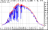 Solar PV/Inverter Performance PV Panel Power Output & Inverter Power Output