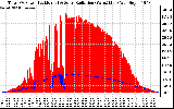 Solar PV/Inverter Performance Total PV Panel Power Output & Solar Radiation