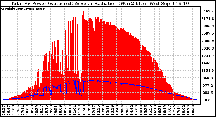 Solar PV/Inverter Performance Total PV Panel Power Output & Solar Radiation
