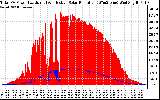 Solar PV/Inverter Performance Total PV Panel Power Output & Effective Solar Radiation