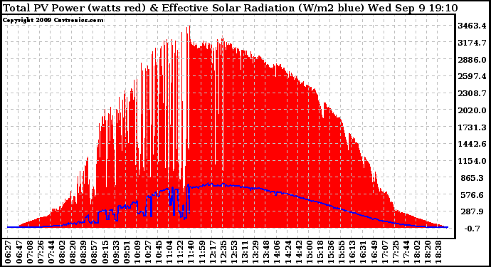 Solar PV/Inverter Performance Total PV Panel Power Output & Effective Solar Radiation