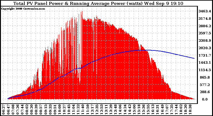 Solar PV/Inverter Performance Total PV Panel & Running Average Power Output