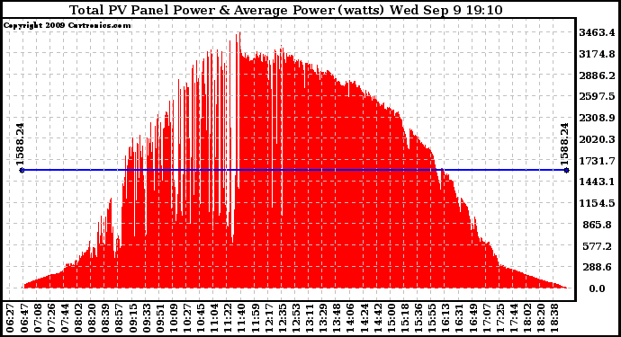 Solar PV/Inverter Performance Total PV Panel Power Output