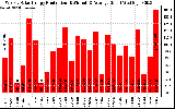 Solar PV/Inverter Performance Weekly Solar Energy Production