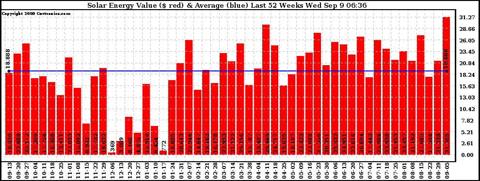 Solar PV/Inverter Performance Weekly Solar Energy Production Value Last 52 Weeks