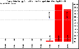 Solar PV/Inverter Performance Yearly Solar Energy Production Value