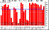 Solar PV/Inverter Performance Daily Solar Energy Production