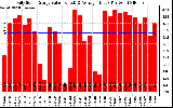 Solar PV/Inverter Performance Daily Solar Energy Production Value