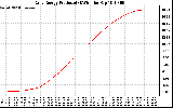 Solar PV/Inverter Performance Daily Energy Production