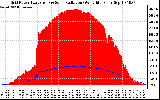 Solar PV/Inverter Performance Grid Power & Solar Radiation