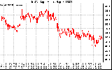 Solar PV/Inverter Performance Grid Voltage