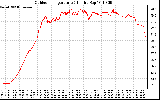 Solar PV/Inverter Performance Outdoor Temperature