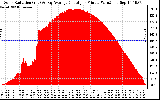 Solar PV/Inverter Performance Solar Radiation & Day Average per Minute