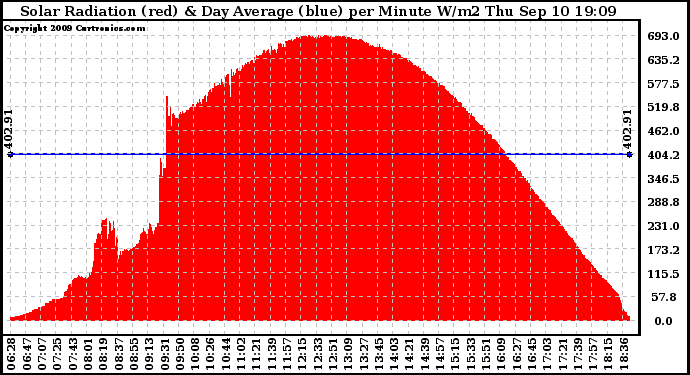 Solar PV/Inverter Performance Solar Radiation & Day Average per Minute