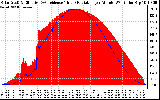 Solar PV/Inverter Performance Solar Radiation & Effective Solar Radiation per Minute