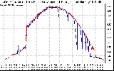 Solar PV/Inverter Performance Photovoltaic Panel Current Output