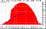 Solar PV/Inverter Performance West Array Power Output & Solar Radiation