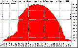 Solar PV/Inverter Performance West Array Actual & Average Power Output