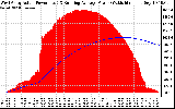 Solar PV/Inverter Performance West Array Actual & Running Average Power Output