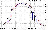 Solar PV/Inverter Performance Photovoltaic Panel Power Output