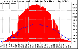 Solar PV/Inverter Performance East Array Power Output & Solar Radiation