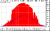 Solar PV/Inverter Performance East Array Power Output & Effective Solar Radiation