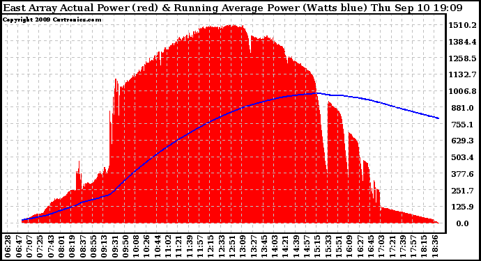 Solar PV/Inverter Performance East Array Actual & Running Average Power Output