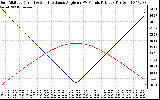 Solar PV/Inverter Performance Sun Altitude Angle & Sun Incidence Angle on PV Panels