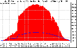 Solar PV/Inverter Performance Total PV Panel Power Output & Solar Radiation